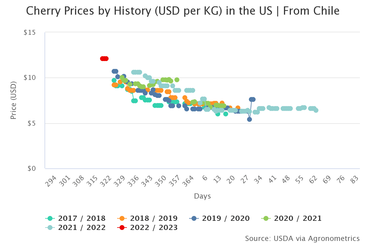 cherry prices by history